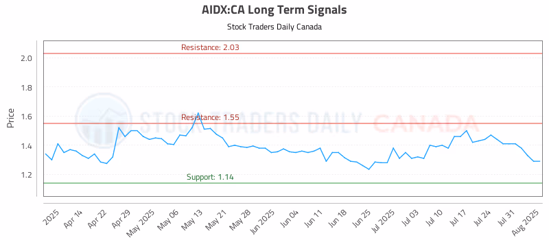 Stock Chart for AIDX:CA