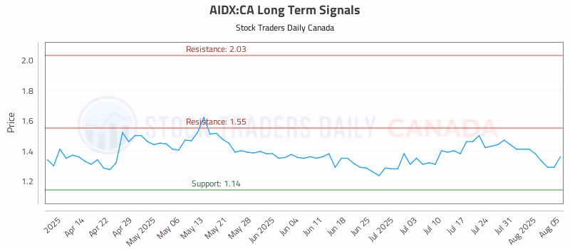 Stock Chart for AIDX:CA