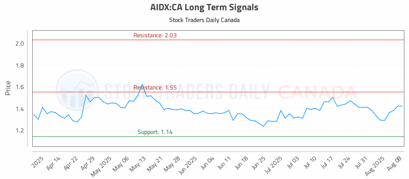 Stock Chart for AIDX:CA