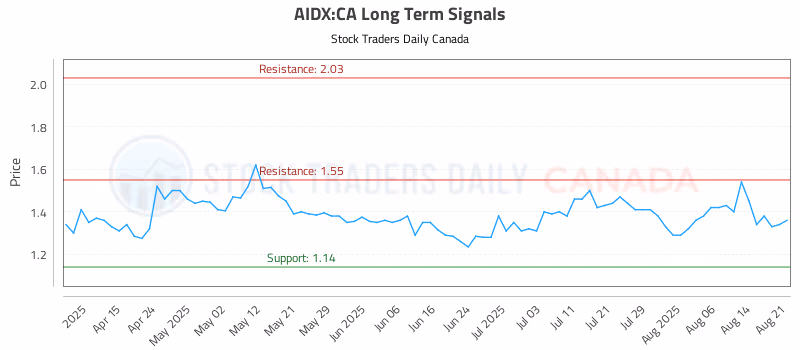 Stock Chart for AIDX:CA