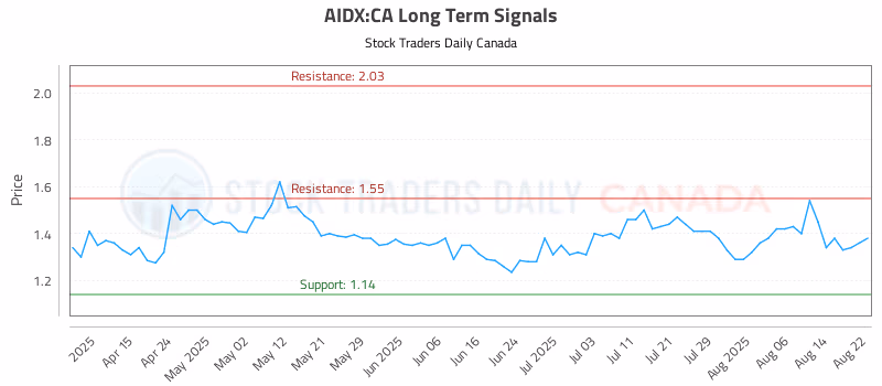Stock Chart for AIDX:CA
