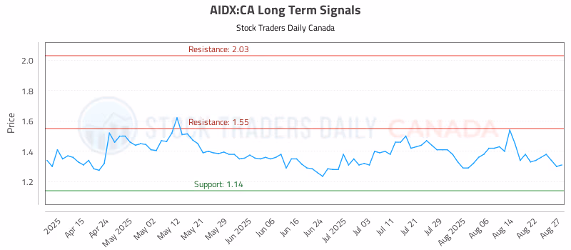 Stock Chart for AIDX:CA