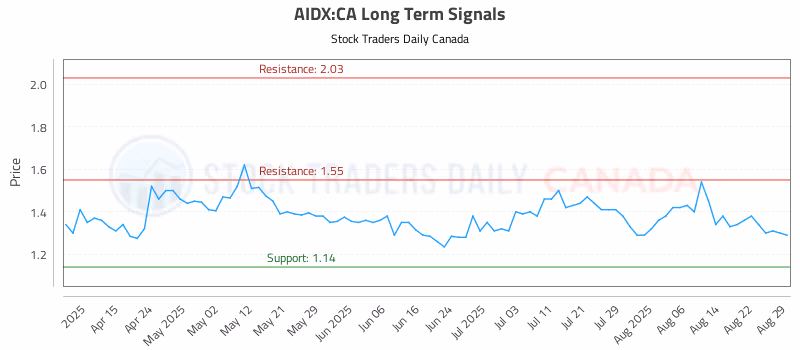 Stock Chart for AIDX:CA