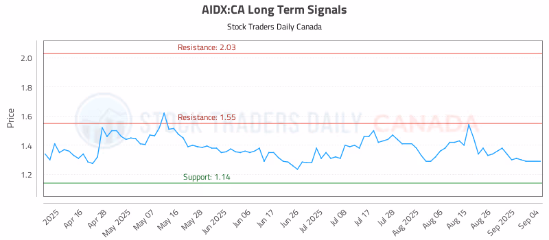 Stock Chart for AIDX:CA