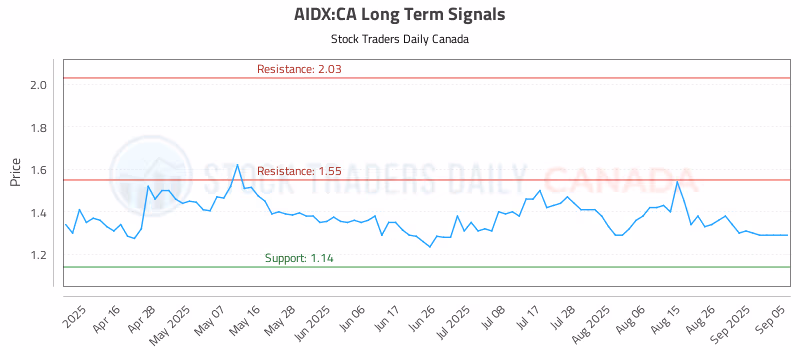 Stock Chart for AIDX:CA