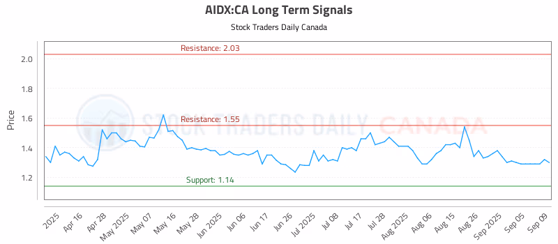 Stock Chart for AIDX:CA