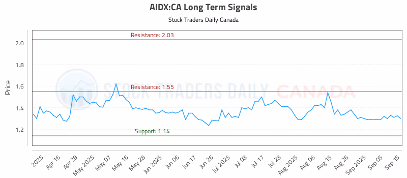Stock Chart for AIDX:CA