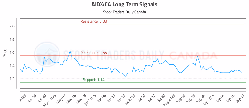 Stock Chart for AIDX:CA