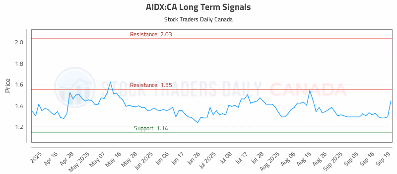 Stock Chart for AIDX:CA
