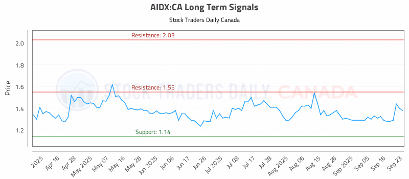 Stock Chart for AIDX:CA
