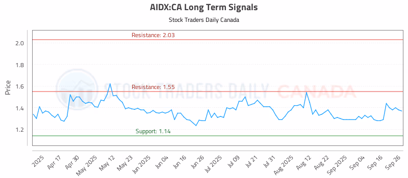 Stock Chart for AIDX:CA
