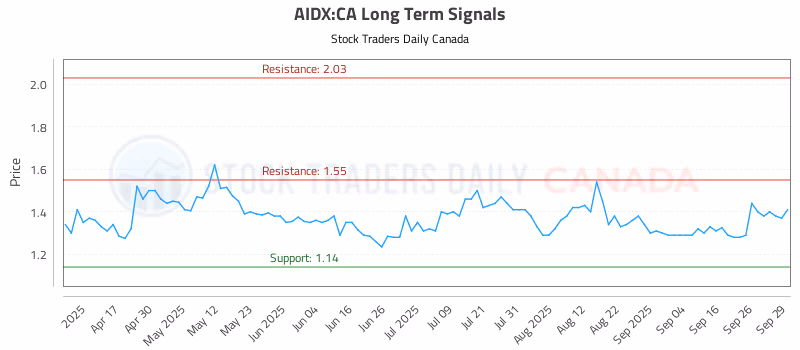 Stock Chart for AIDX:CA
