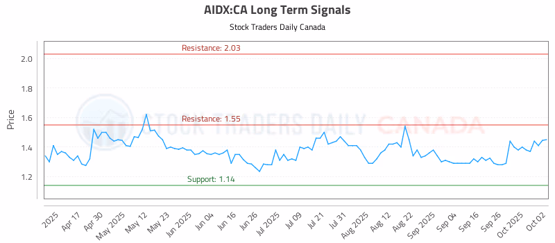 Stock Chart for AIDX:CA