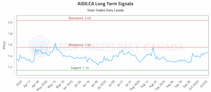 Stock Chart for AIDX:CA