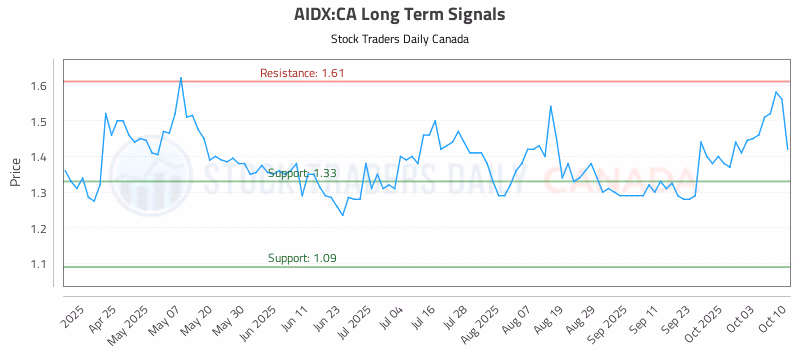 Stock Chart for AIDX:CA