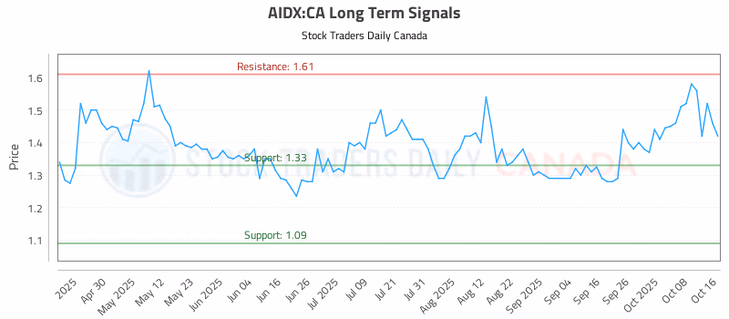 Stock Chart for AIDX:CA