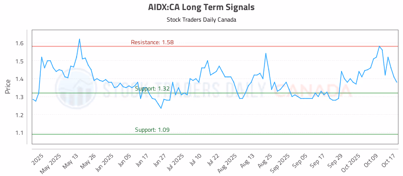 Stock Chart for AIDX:CA