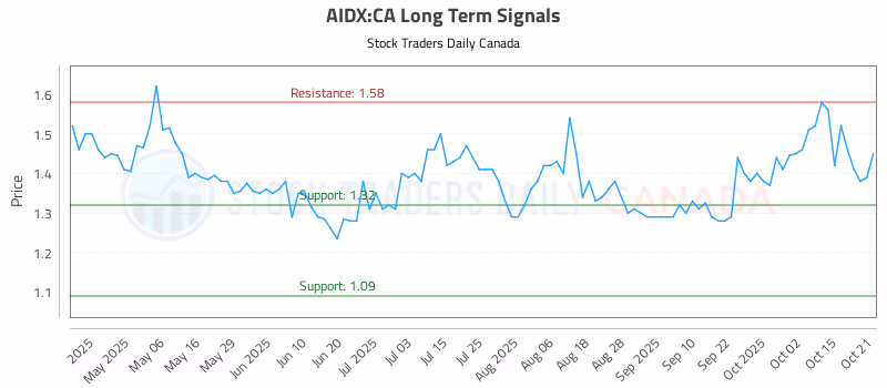 Stock Chart for AIDX:CA