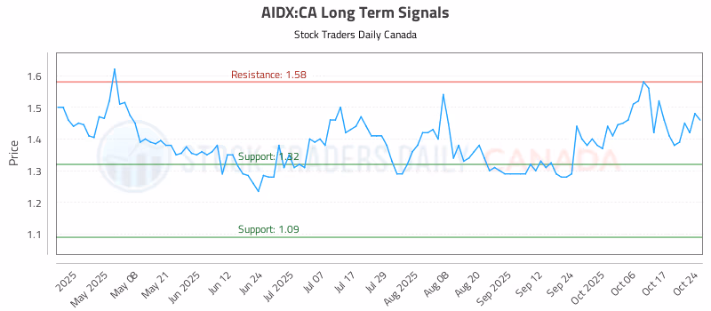 Stock Chart for AIDX:CA