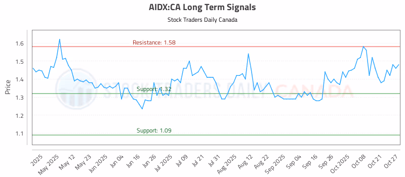 Stock Chart for AIDX:CA