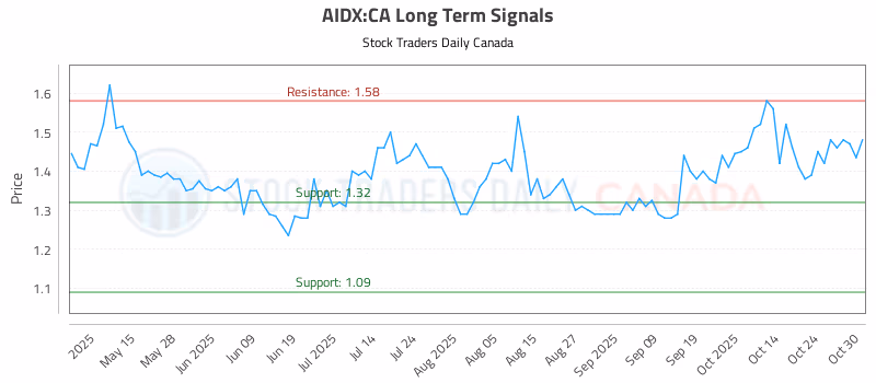 Stock Chart for AIDX:CA