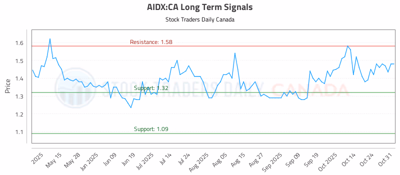 Stock Chart for AIDX:CA