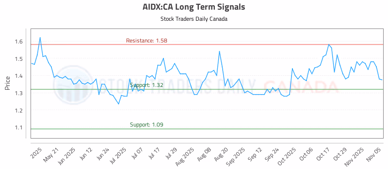 Stock Chart for AIDX:CA