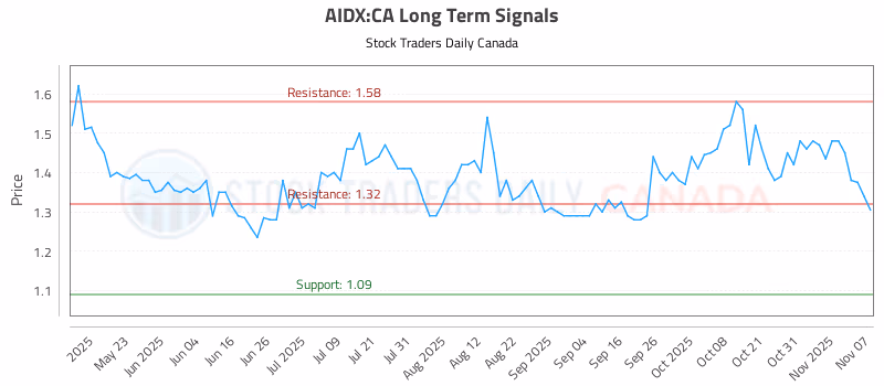 Stock Chart for AIDX:CA