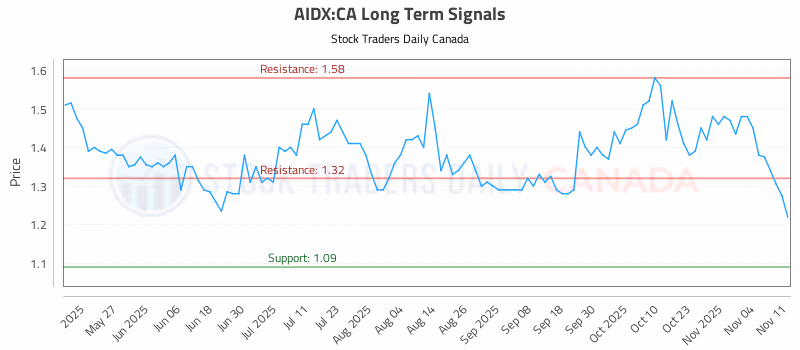 Stock Chart for AIDX:CA