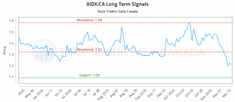 Stock Chart for AIDX:CA