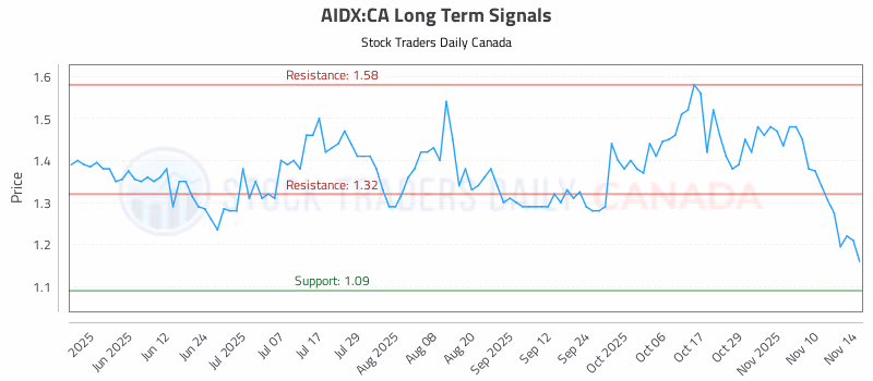 Stock Chart for AIDX:CA