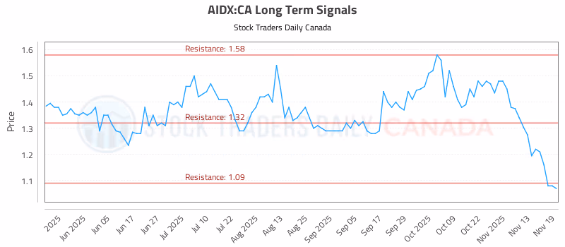 Stock Chart for AIDX:CA