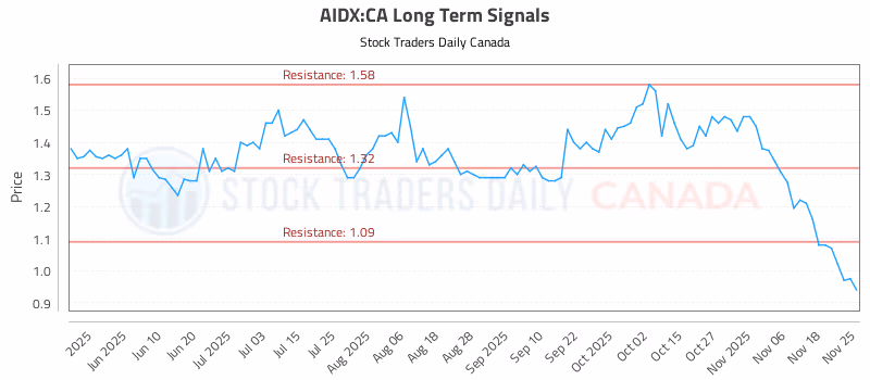 Stock Chart for AIDX:CA