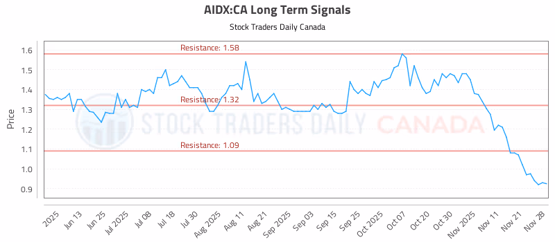 Stock Chart for AIDX:CA