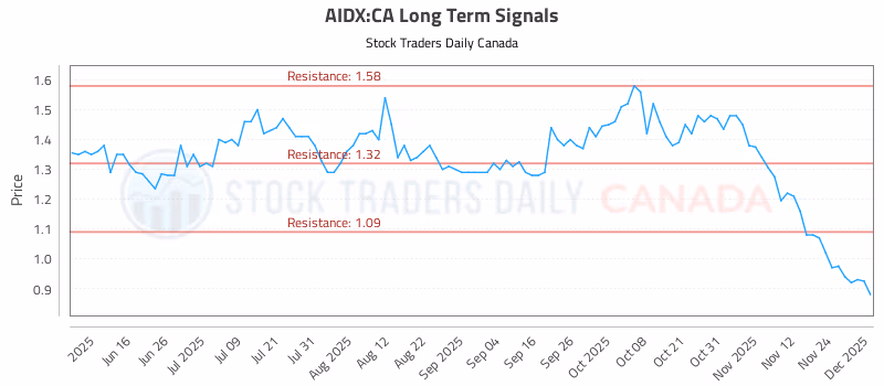 Stock Chart for AIDX:CA