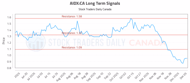 Stock Chart for AIDX:CA