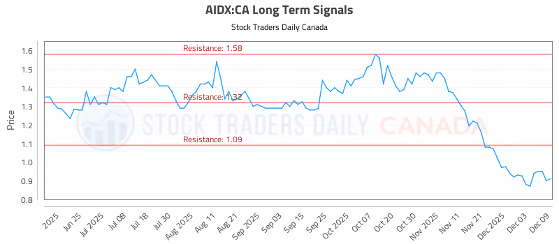 Stock Chart for AIDX:CA