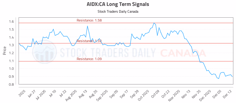 Stock Chart for AIDX:CA