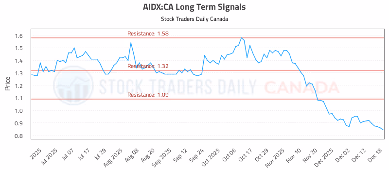 Stock Chart for AIDX:CA