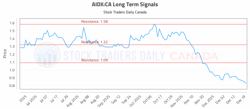 Stock Chart for AIDX:CA