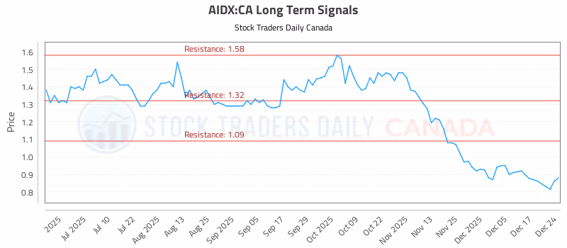 Stock Chart for AIDX:CA