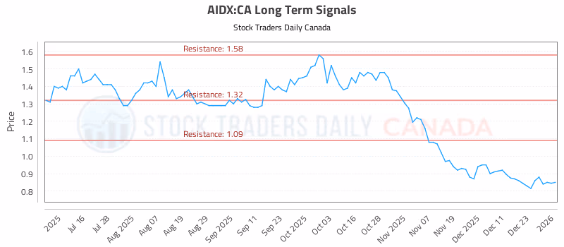 Stock Chart for AIDX:CA