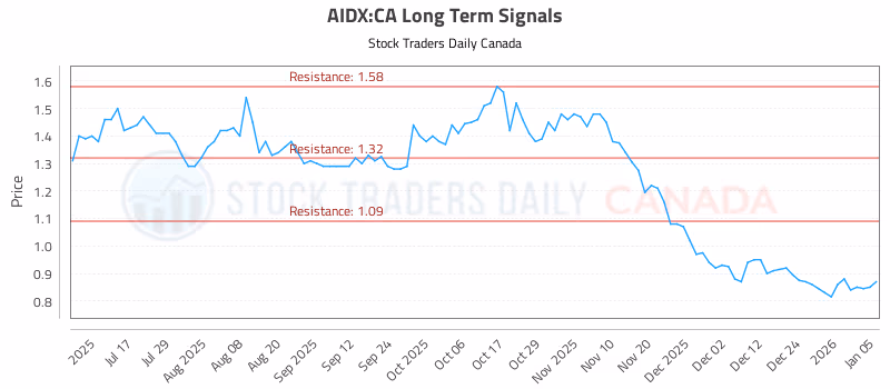 Stock Chart for AIDX:CA