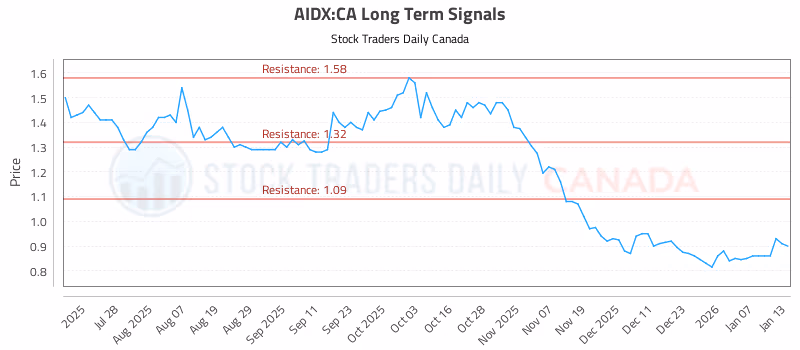 Stock Chart for AIDX:CA