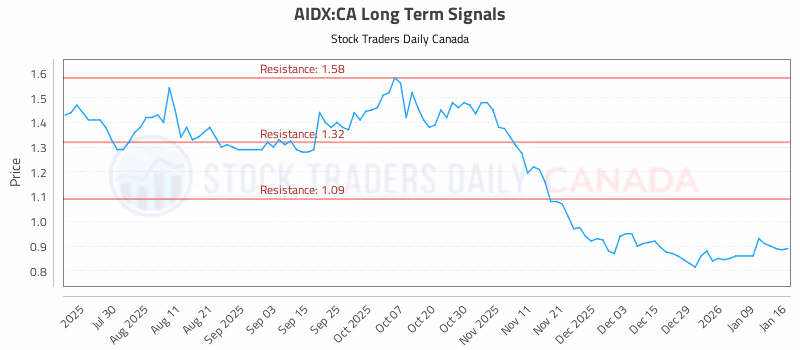 Stock Chart for AIDX:CA