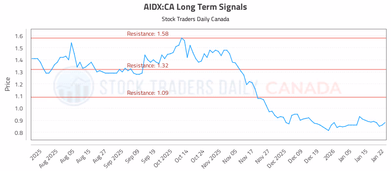 Stock Chart for AIDX:CA