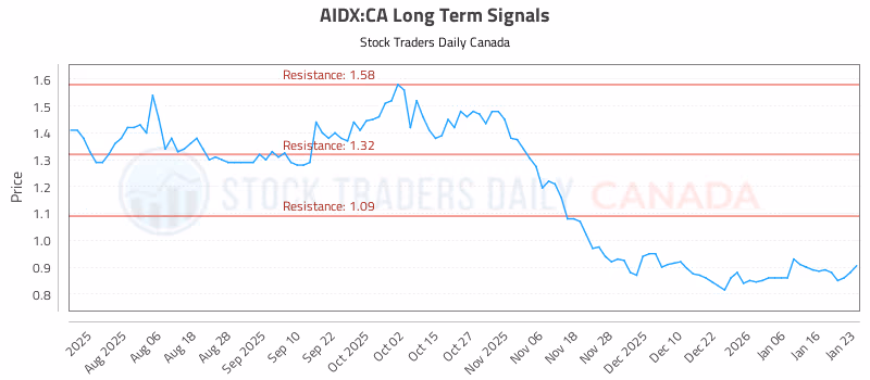 Stock Chart for AIDX:CA