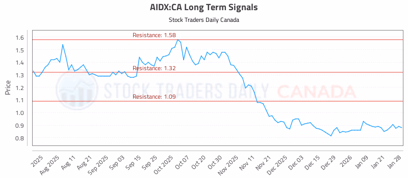 Stock Chart for AIDX:CA