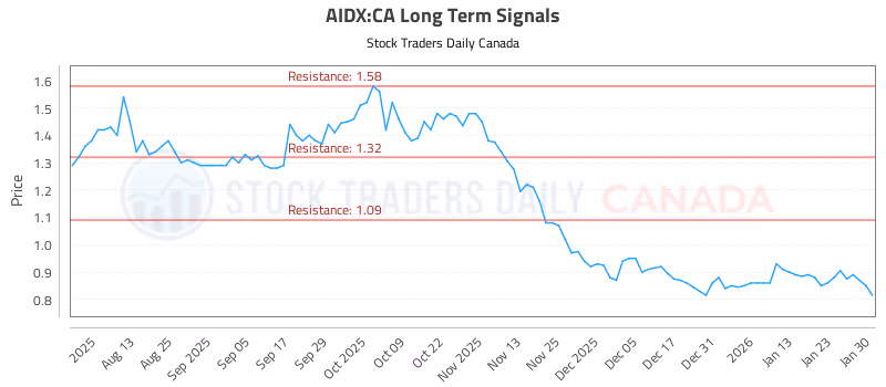 Stock Chart for AIDX:CA