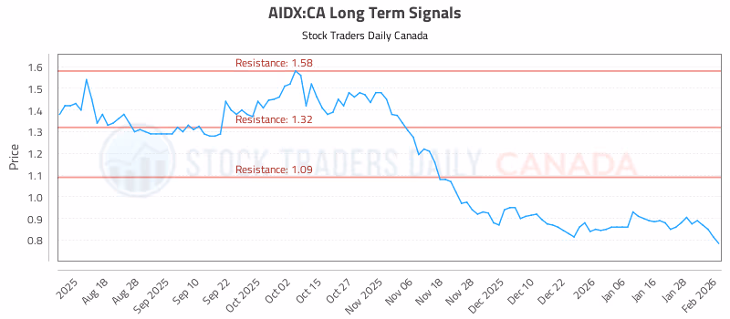 Stock Chart for AIDX:CA